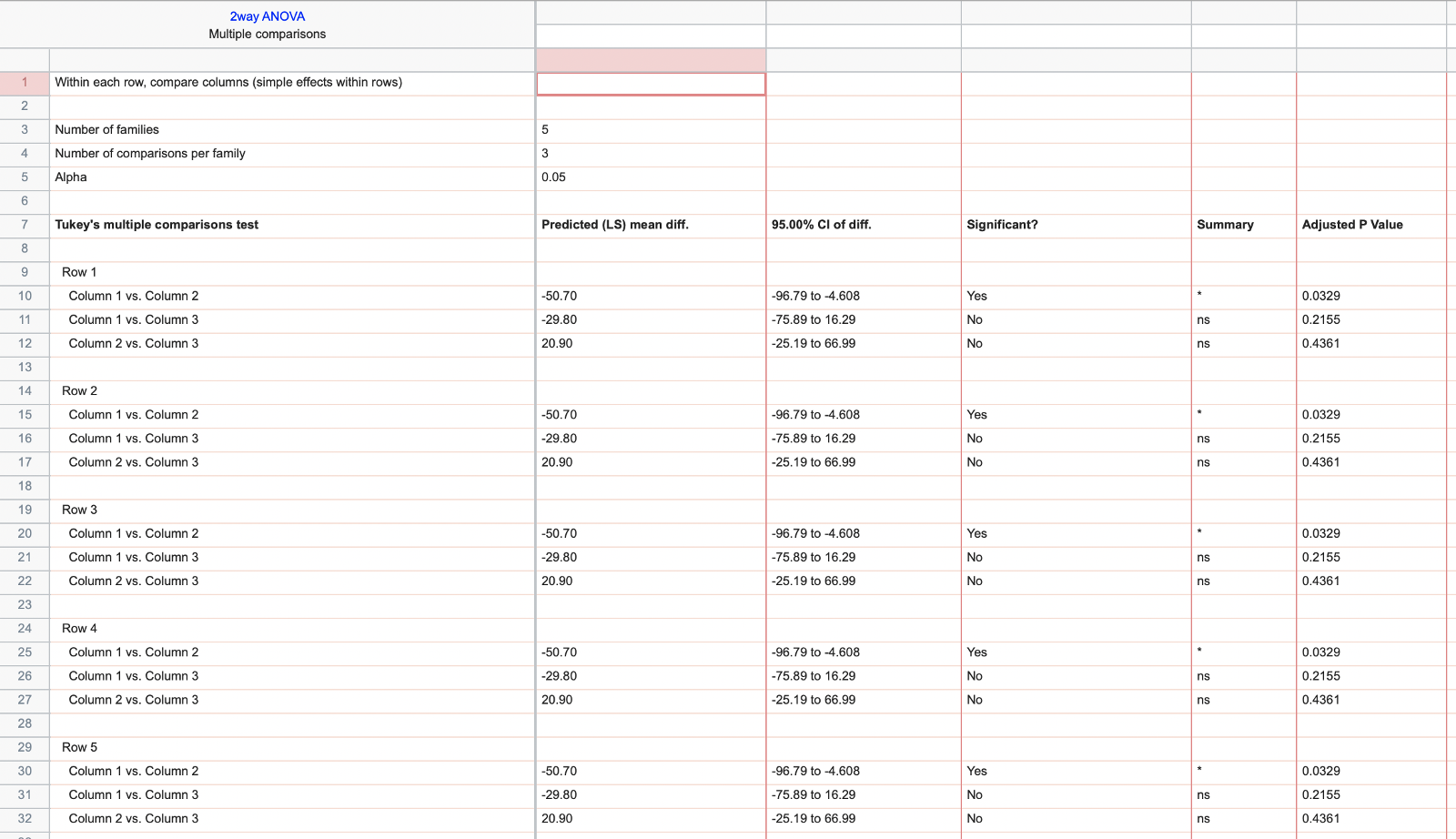 Multiple comparison choices in twoway ANOVA when there are no